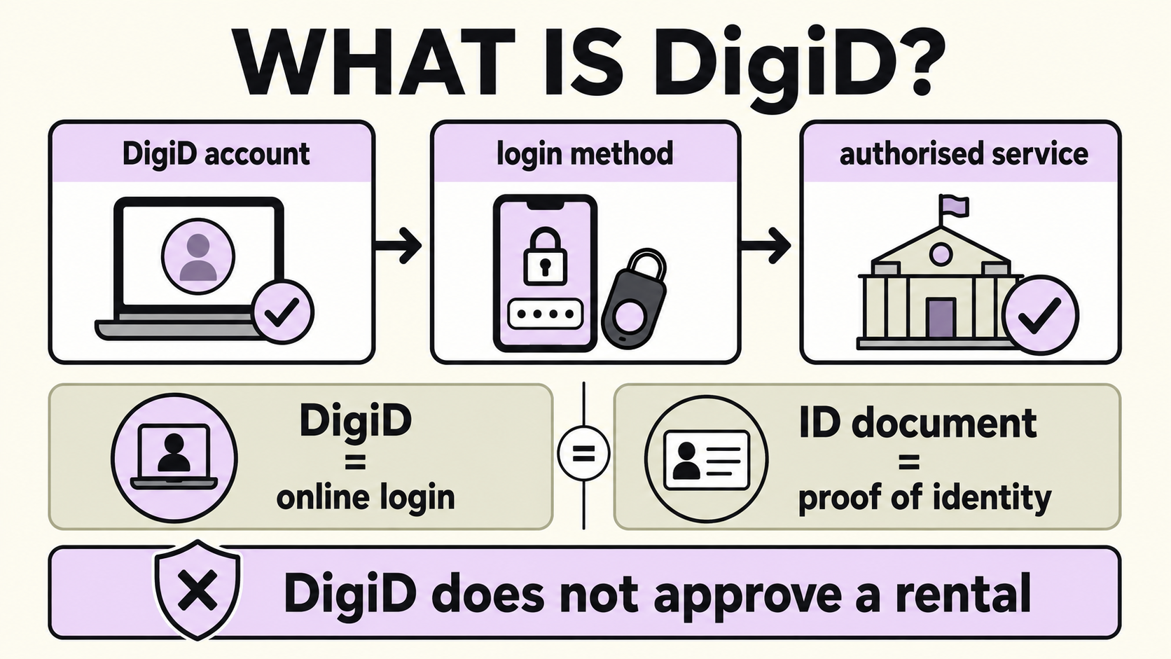 What DigiD is: account, login method and authorised service, compared with identity proof