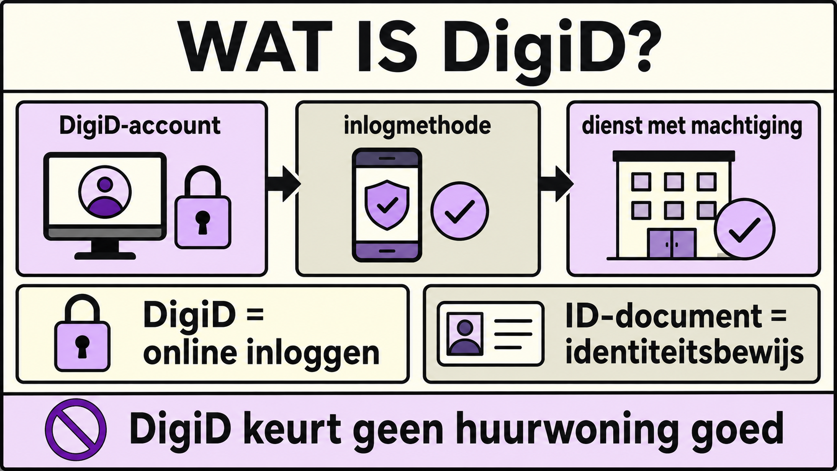 Wat is DigiD: account, inlogmethode en dienst met machtiging, naast identiteitsbewijs