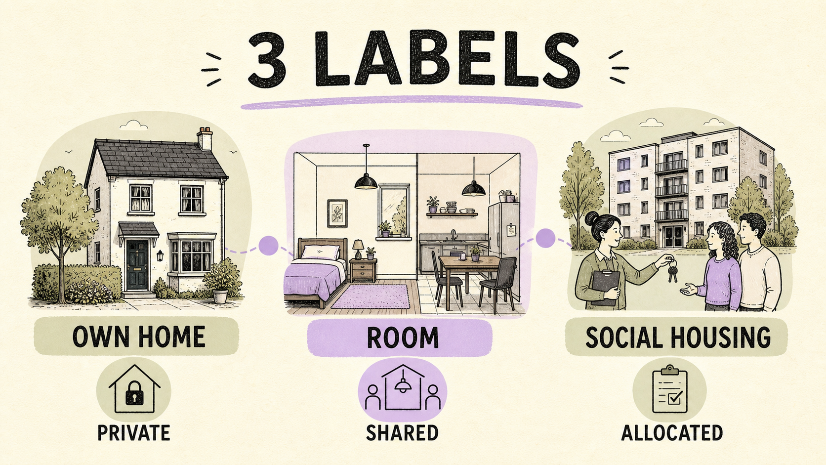 Three rental labels and their checks: own home, room and social home