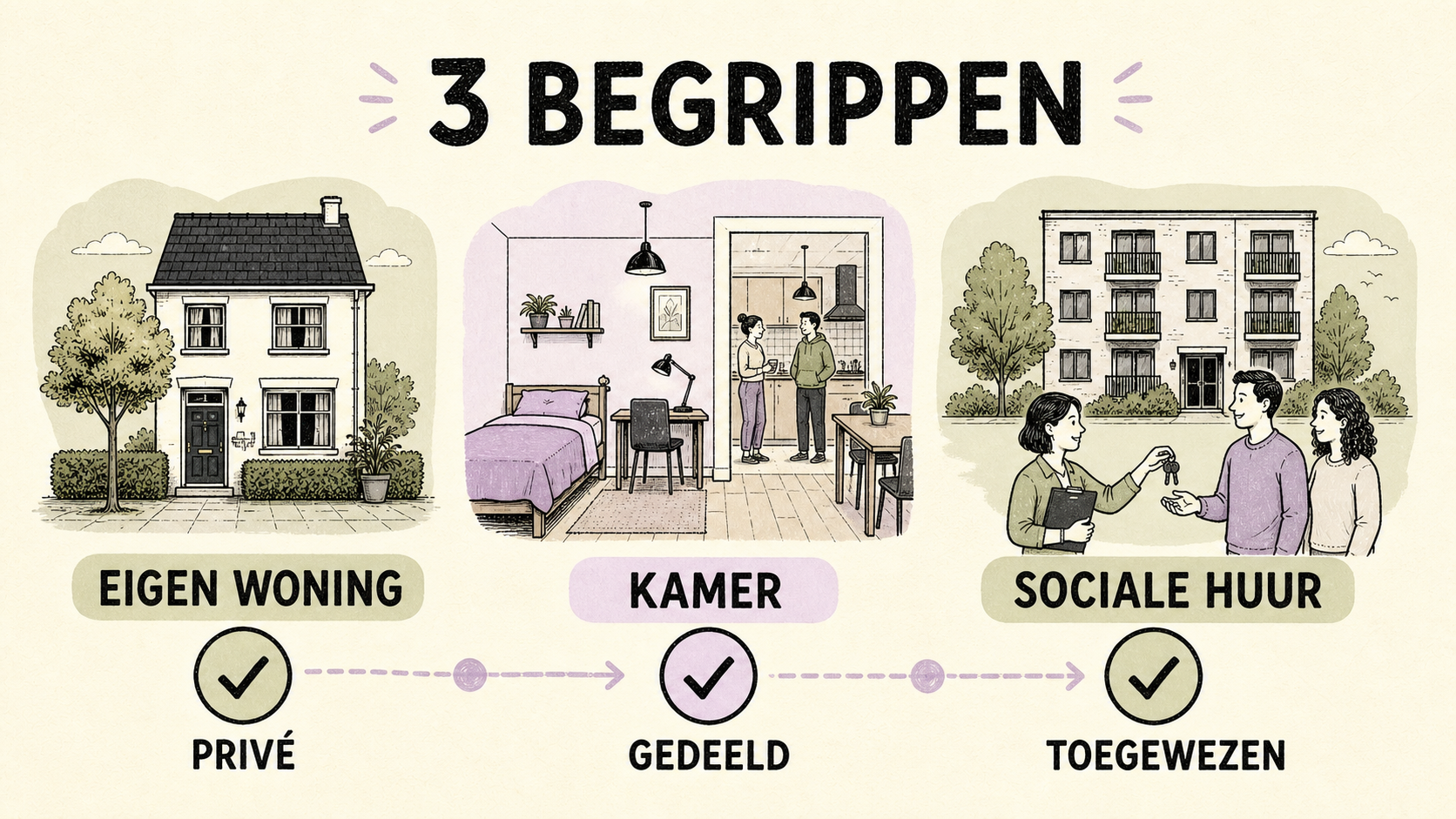 Drie huurbegrippen en hun controles: eigen woning, kamer en sociale woning