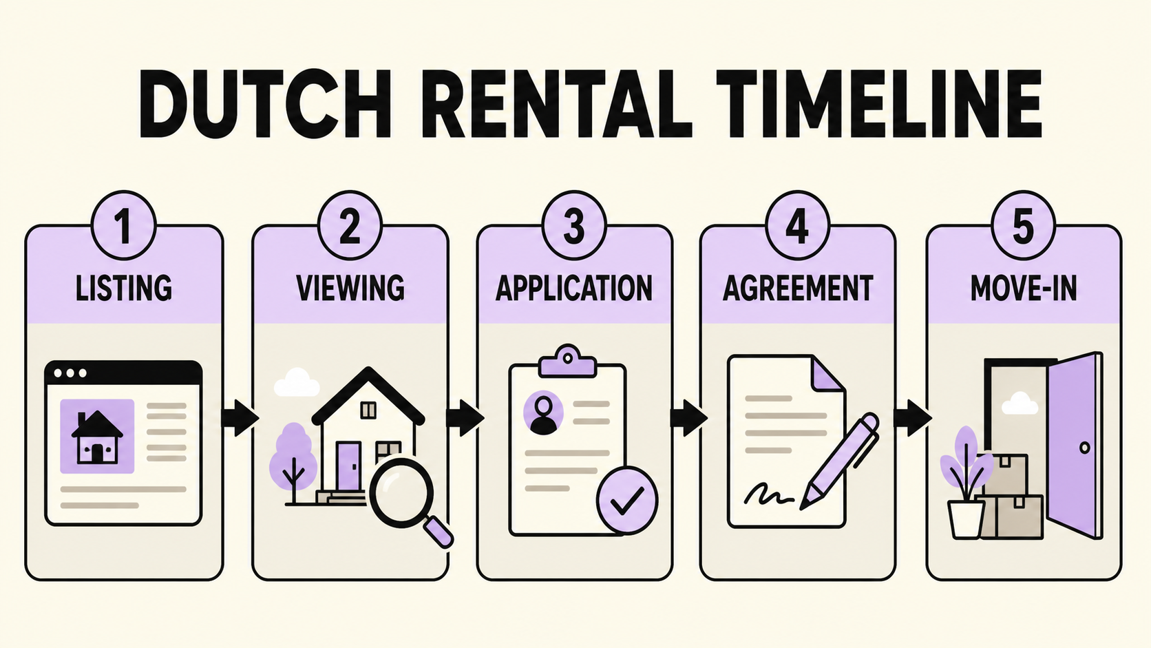 Dutch rental timeline defined through listing, viewing, application, agreement and move-in