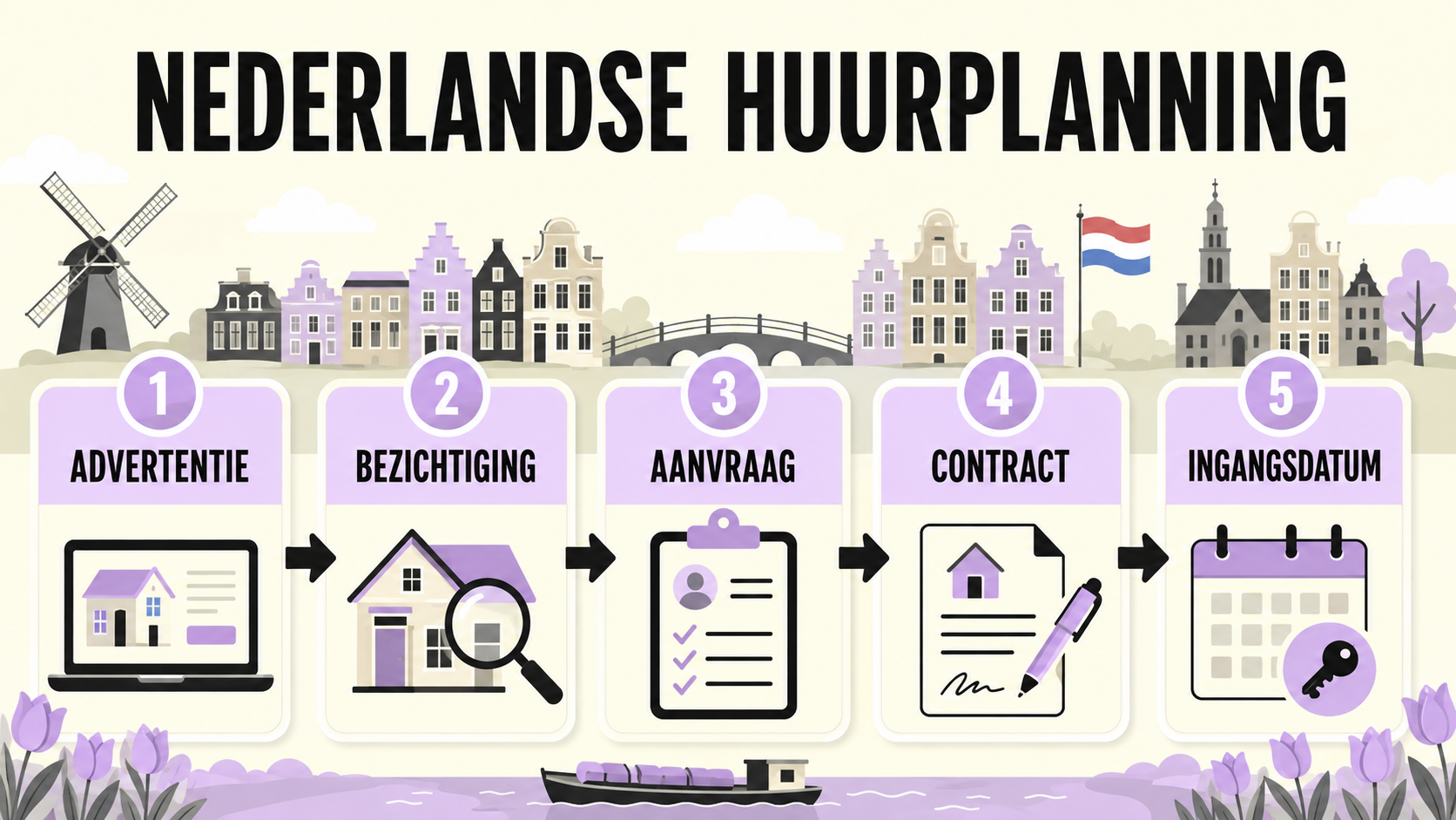 Nederlandse huurplanning uitgelegd met advertentie, bezichtiging, aanvraag, contract en ingangsdatum